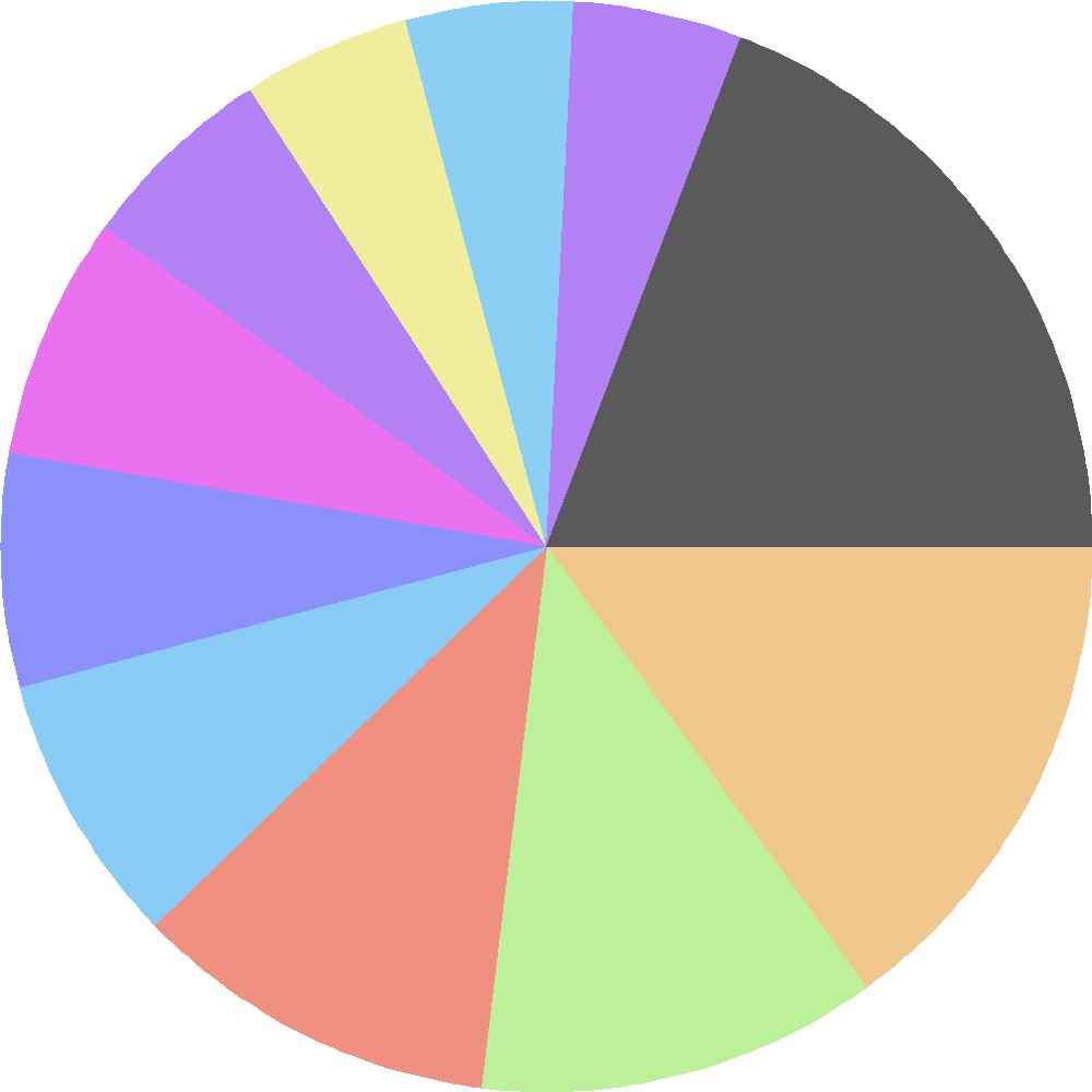 votes for the next story circle